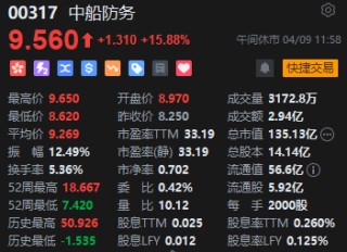 午評：港股恒指跌1.55% 科指跌0.96% 中船防務(wù)漲超15%