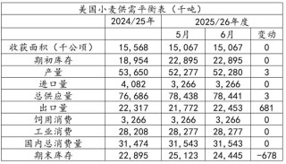 小麥價(jià)格繼續(xù)走高？全球預(yù)期去庫(kù)，國(guó)內(nèi)政策托底！