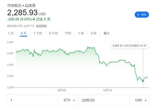 美國轟炸伊朗沖擊加密市場！以太坊一度跌7%，比特幣堅(jiān)挺