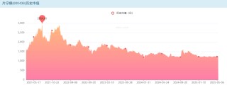片仔癀“熄火”！12萬股民睡不著了……