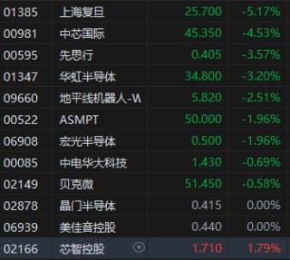 收評：港股恒指漲0.23% 科指跌0.67% 消費股漲幅居前