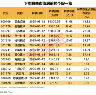 兩股東高位減持！最新8股發(fā)布股東減持計(jì)劃！下周28股面臨解禁