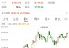 逼近歷史高位！今日，金價巨震！老鋪黃金股價創(chuàng)新高