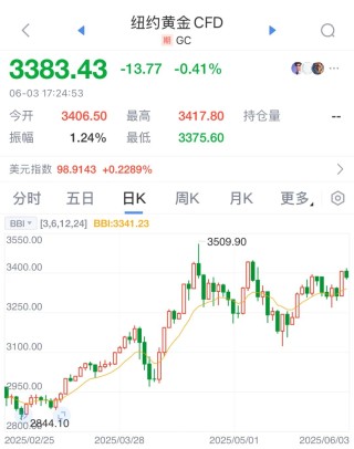 逼近歷史高位！今日，金價巨震！老鋪黃金股價創(chuàng)新高