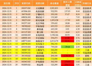 去年四季度加倉信立泰、華海藥業(yè)，中歐基金葛蘭：科技創(chuàng)新、消費復蘇是核心關(guān)注方向