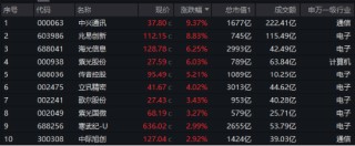 新質生產力方向火熱！兆易創(chuàng)新、中興通訊盤中漲停，規(guī)模最大中證A100ETF基金（562000）三連陽，跑贏滬深300