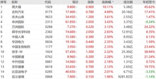 融資額飆升287%！香港IPO火了