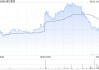 渣打集團(tuán)5月1日斥資1370.07萬英鎊回購124.89萬股