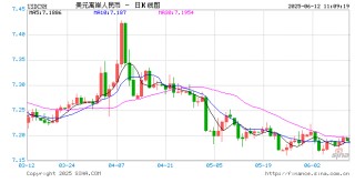 人民幣兌美元中間價(jià)較上日調(diào)升12點(diǎn)至7.1803