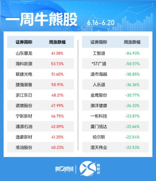 一周個(gè)股動(dòng)向：最牛股周漲超60% 立訊精密獲主力加倉居首