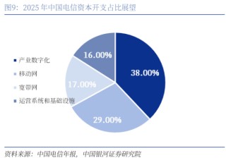【銀河通信趙良畢】公司報告丨中國電信 (601728)：AI智能云新階段，創(chuàng)新突破新引擎