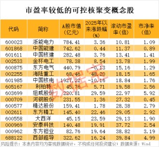 “殺豬盤”？2分鐘漲停，全天巨震超19%！可控核聚變漲停潮，低估值股出爐