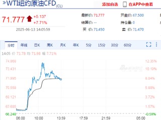 快訊：WTI原油期貨主力合約沖高回落，漲幅縮窄至7%