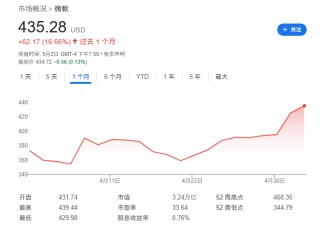 Mag 7一季報(bào)：蘋果、亞馬遜雙輸，微軟是最大贏家