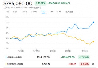 巴菲特續(xù)寫神話！伯克希爾再創(chuàng)歷史新高 年內(nèi)大漲15%碾壓標普500