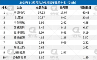 3月電池裝車量：寧德時(shí)代23.84GWh、比亞迪13.79GWh、中創(chuàng)新航2.9GWh