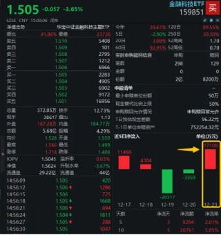 連續(xù)59日突破1萬億元！資金扎堆布局金融科技板塊，金融科技ETF（159851）單日吸金超1.7億元！