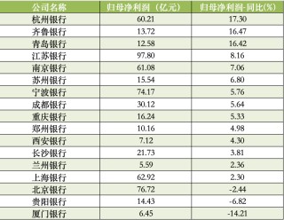 17家A股城商行一季報(bào)掃描：青島銀行營收增速領(lǐng)跑，杭州銀行凈利增速領(lǐng)跑