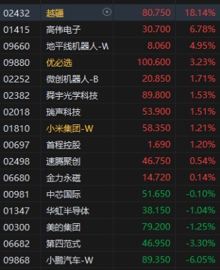 午評：港股恒指漲0.15% 恒生科指跌0.82% 越疆漲超18%