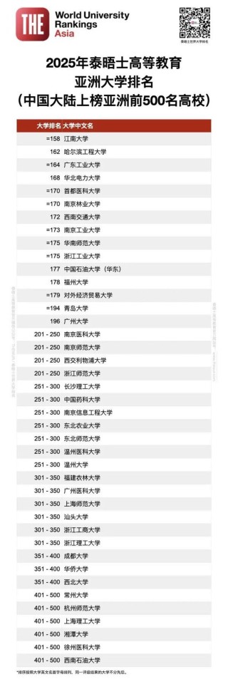 排名揭曉|2025年度泰晤士高等教育亞洲大學(xué)排名: 中國大陸高校領(lǐng)跑亞洲大學(xué)排名 清華蟬聯(lián)榜首 北大穩(wěn)居第二