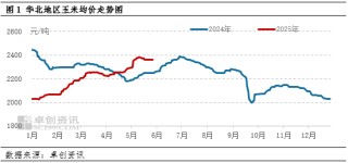 “玉”見未來：麥?zhǔn)沼绊懀?月中上旬華北玉米價(jià)格或存上漲空間