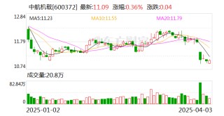 中航機載：公司目前經營一切正常，不存在退市風險