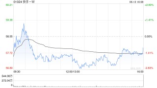 快手-W6月13日注銷960.92萬(wàn)股已購(gòu)回股份