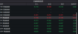 美債會(huì)跑贏(yíng)中債嗎？