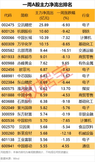 剛剛！11天10板大牛股發(fā)聲！主力大幅出逃這些股