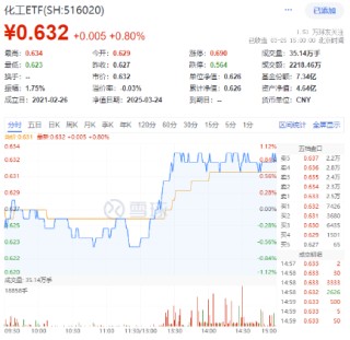 A港科技股殺跌，創(chuàng)業(yè)板人工智能逼近階段低點，小米天量巨震！紅利、周期逆市崛起，化工ETF（516020）漲0.8%