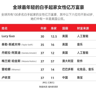 AI造富！這位AI公司聯(lián)創(chuàng)超越霉霉成最年輕白手起家女億萬富豪