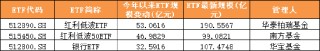 2025年上半年單只ETF規(guī)模增長TOP50榜單：寬基指數(shù)、黃金與港股主題、債券類“受寵”(附圖)