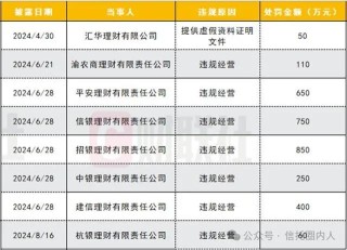 銀行理財、信托頻遭罰，多涉“底層資產問題”！