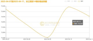長江銅周評：特朗普“關(guān)稅”大戲精彩絕倫？本周銅價超跌后反彈?。ǖ?5周）