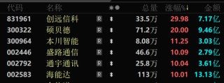A股尾盤，突然批量漲停！“11天10板”大牛股發(fā)聲