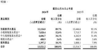 “怡寶”母公司首份成績單：包裝水賣了121億，飲料業(yè)務(wù)增長超3成