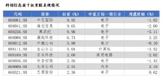 華安基金科創(chuàng)板ETF周報：陸家嘴論壇釋放重磅信號，科創(chuàng)板第五套標準重啟