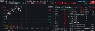 內(nèi)外資金共振，科網(wǎng)龍頭奮力向上！小米騰訊盤中急拉，美團(tuán)漲超3%