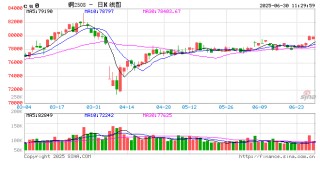 中信期貨銅半年報(bào)：供應(yīng)約束VS需求走弱 銅價(jià)高位震蕩