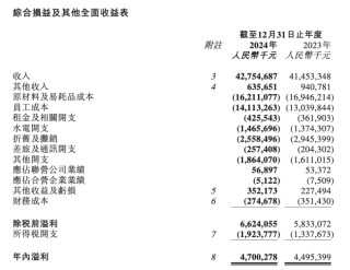 人均140塊的巴奴火鍋，賺錢能力不如海底撈