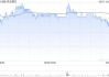 美銀證券：升農(nóng)業(yè)銀行目標(biāo)價至5.2港元 重申“買入”評級