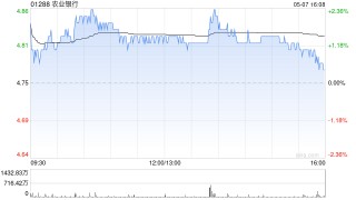 美銀證券：升農(nóng)業(yè)銀行目標(biāo)價(jià)至5.2港元 重申“買入”評(píng)級(jí)