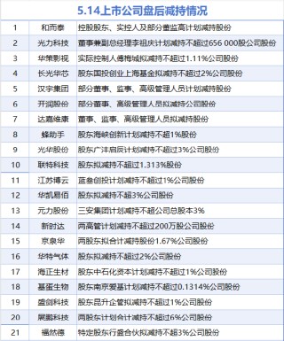 5月14日增減持匯總：暫無增持 展鵬科技等21股減持（表）