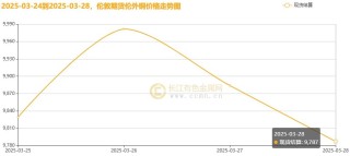 長(zhǎng)江銅周評(píng)：“25%汽車(chē)關(guān)稅”致命一擊？銅價(jià)周漲幅一夜歸零引發(fā)市場(chǎng)巨震（第13周）