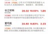這一板塊爆發(fā)！688291、001296漲停！