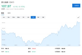 大摩排出“2025十大意外”：美元貶值排第一
