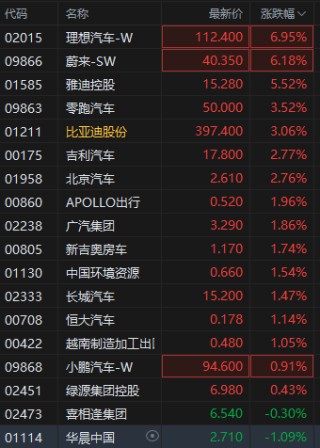 理想、蔚來、比亞迪等車企利好頻出 港股汽車股普漲