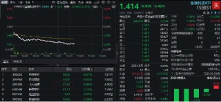 資金大舉買入！金融科技ETF午后下挫超3.5%，回踩10日線，資金申購超1億份，看多邏輯有哪些？