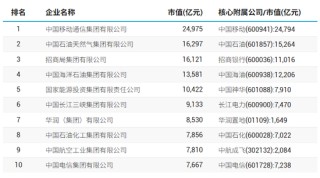 98家央企資本市場(chǎng)實(shí)力全解析：434家上市公司版圖曝光，誰(shuí)才是萬(wàn)億市值王者？