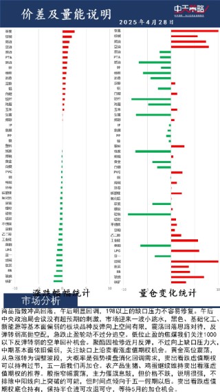 中天策略:4月28日市場分析